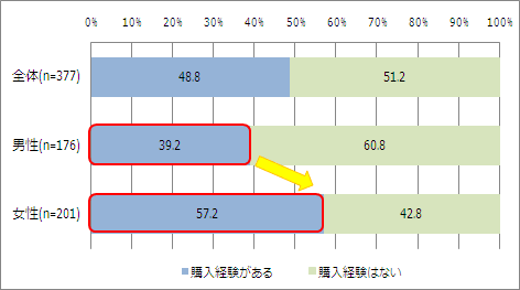 【図2】フェアトレード商品の購入経験有無_性別