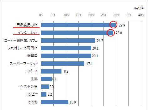 【図3-1】フェアトレード商品の購入場所