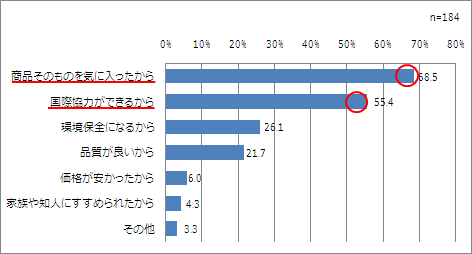 【図3-3】フェアトレード商品の購入理由