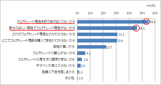 【図4】フェアトレード商品を購入しない理由