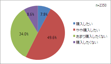 【図5-1】フェアトレード商品の購入意向