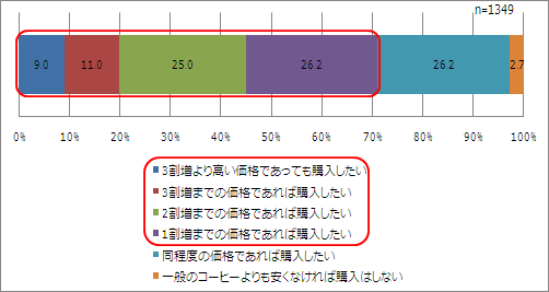 【図5-2】フェアトレード商品の受容価格(一般商品との比較)
