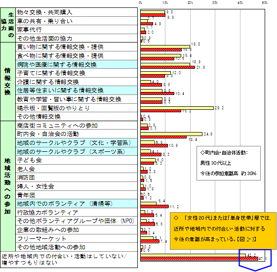 【図1】現在の地域内・近所・集合住宅内等での付合い・活動状況/<br>今後地域内・近所・集合住宅内等で増やしていきたい付合い・活動(複数回答)
