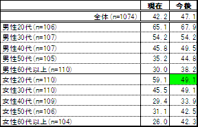 【図2】 性別年代別×現在近所や地域内での付合い・活動をしていない/増やすつもりはない意識