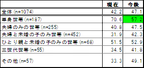 【図3】 世帯構成別×現在近所や地域内での付合い・活動をしていない/増やすつもりはない意識