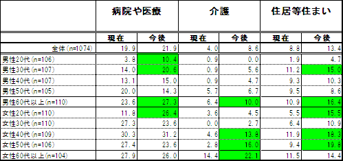 【図4】 性別年代別にみた地域内・近所・集合住宅内等での情報交換に関して