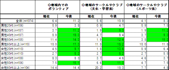 【図5】 性別年代別にみた地域活動への参加に関して
