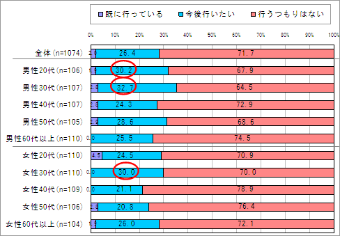 【図6】近所や地域内で商品・サービスをレンタル(共同利用)することへの意識(単一回答)