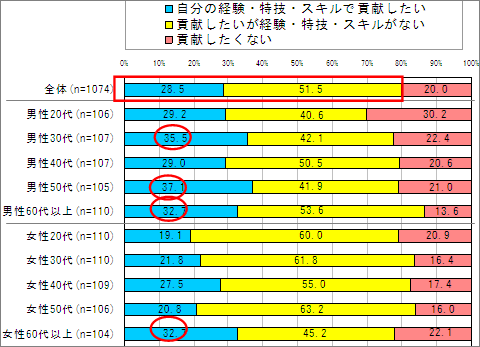 【図7】自分の経験・特技・スキルにより近所や地域内で社会貢献することへの意識(単一回答)