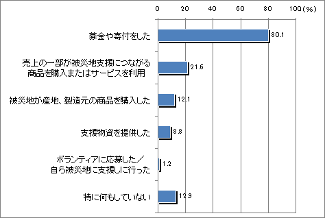【図1-1】震災のあとに行った行動(n=1000)(複数回答)