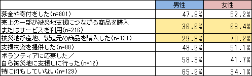 【図1-2】震災のあとに行った行動 男女別割合