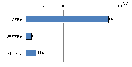 【図2-1】実施した募金や寄付の種類 (n=801)(複数回答)