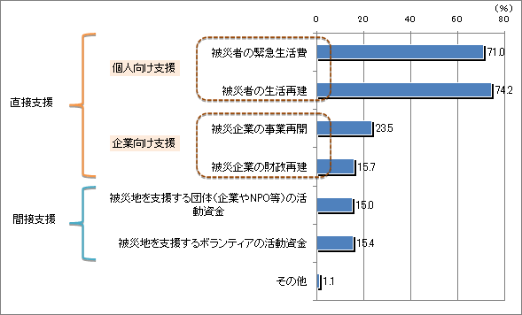 【図2-2】募金・寄付したお金の使い道として希望するもの (n=801)(複数回答)