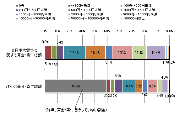 【図3-1】募金・寄付の総額 (n=801)(単一回答)