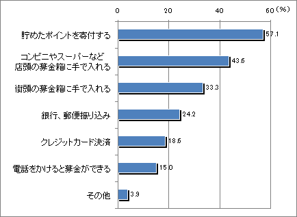 【図4-1】募金・寄付をしやすいと思う方法 (n=801)(複数回答)