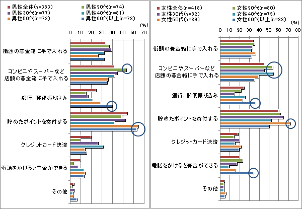 【図4-2】募金・寄付をしやすいと思う方法 年代別クロス集計 (n=801)(複数回答)