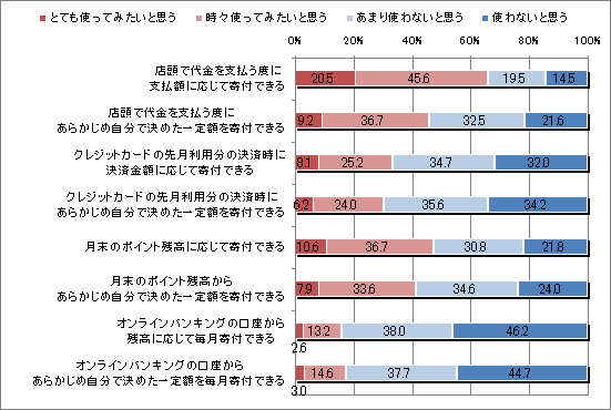 【図5-1】使ってみたい募金・寄付の方法 (n=801)(単一回答)