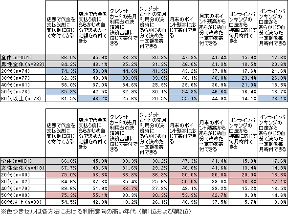 【図5-2】使ってみたい募金・寄付の方法 年代別クロス集計 (n=801)(単一回答)