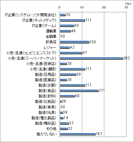 【図6-1】商品を購入・サービスを利用した業種 (n=216)(複数回答)