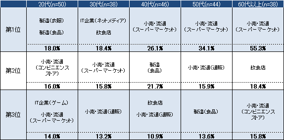 【図6-2】商品を購入・サービスを利用した業種 年代別クロス集計 (n=216)(複数回答)