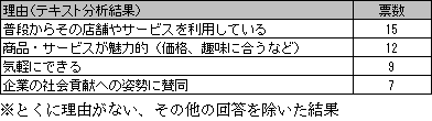 【図6-3】商品を購入・サービスを利用した理由 テキスト分析結果 (n=49)