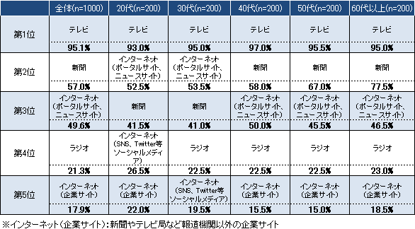 【図7-1】被災地の状況についての情報源(n=1000)(複数回答)