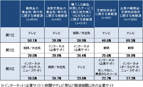 【図7-2】各種支援内容に関する情報源(複数回答)