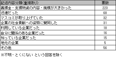 【図7-3】企業の被災地支援の取り組みが記憶に残っている理由(自由記述回答)