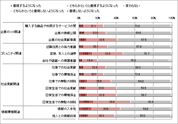 【図8-1】震災前後で変化した価値観(n=1000)(単一回答)