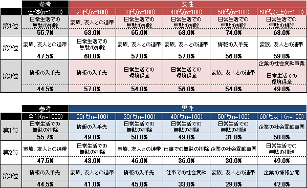 【図8-2】震災前後で変化した価値観 性別・年代別クロス集計(n=1000)(単一回答)