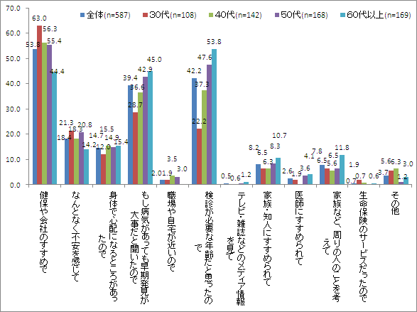 【図2-1】人間ドックを受けた理由・きっかけ_年代別