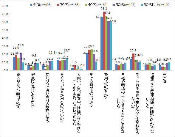 【図2-2】人間ドックを受けたことがない理由_年代別