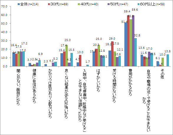 【図6-2】婦人科検診・レディースドックを受けたことがない理由_年代別
