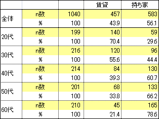 回答者の属性