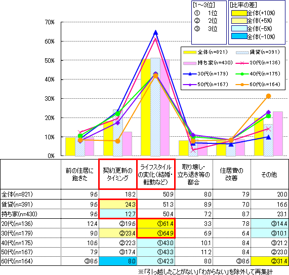 【図1】引っ越した理由(複数回答)