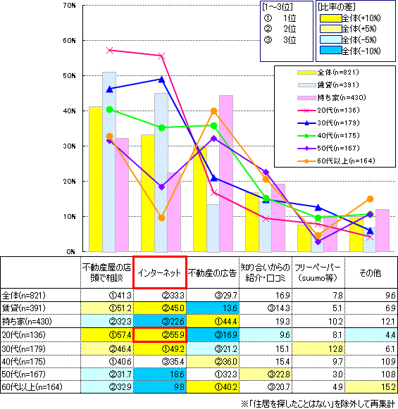【図2】住居探しに利用した媒体(複数回答)