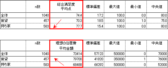 【図4】 現在の住居の総合満足度:100点満点中_居住形態別(数字回答)