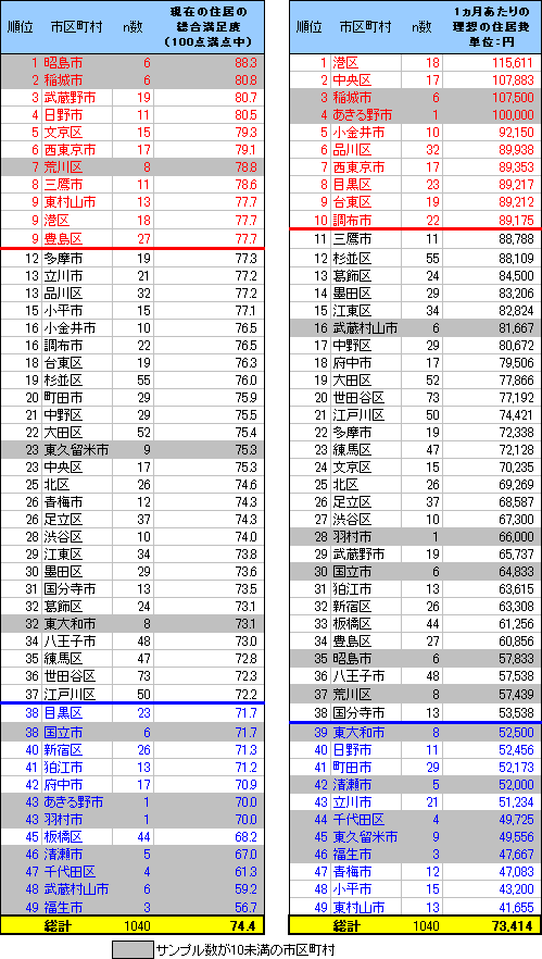【図5】現在の住居の総合満足度:100点満点中_居住形態別(数字回答)