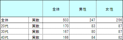 回答者の属性