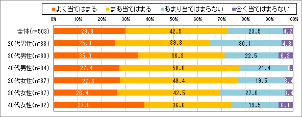 【図1】ご自身の意識-以前より家で過ごす傾向が増えていると思う方(単一回答)