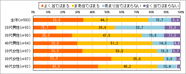 【図2】ご自身の意識-クリスマスや年末はできるだけ家族と一緒に家で過ごしたい方(単一回答)