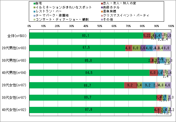 【図3】2011年のクリスマスを過ごそうと思う場所(単一回答)