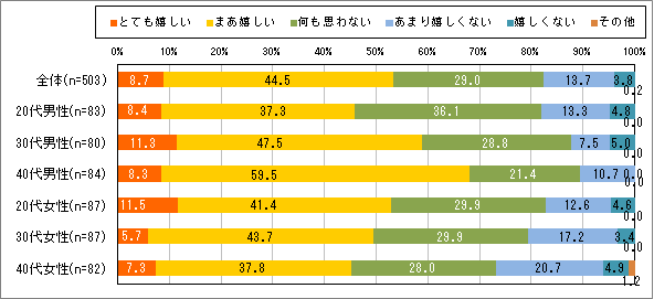 【図4】クリスマスプレゼントをおねだりされることへの意識(単一回答)