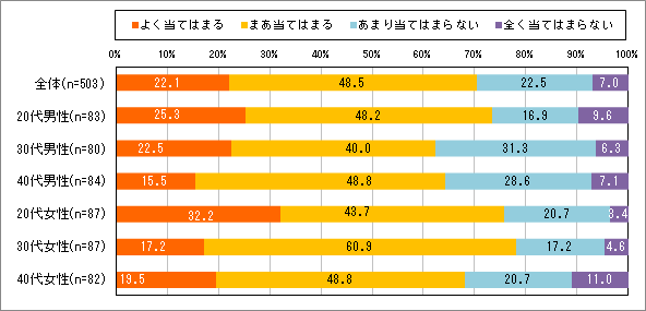 【図5】ご自身の意識-「クリスマスプレゼントを相手に贈る際、何にしようか困る・悩む」方(単一回答)