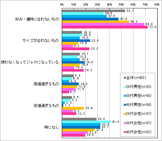 【図6】これまでにもらって残念だった・困ったプレゼント(複数回答)