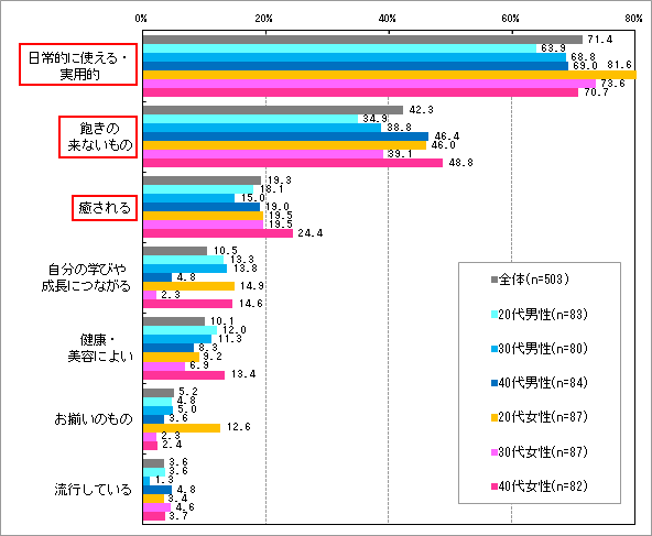 【図7】恋人(友人)や配偶者がクリスマスプレゼントを選ぶ際、重視して欲しい点(複数回答)