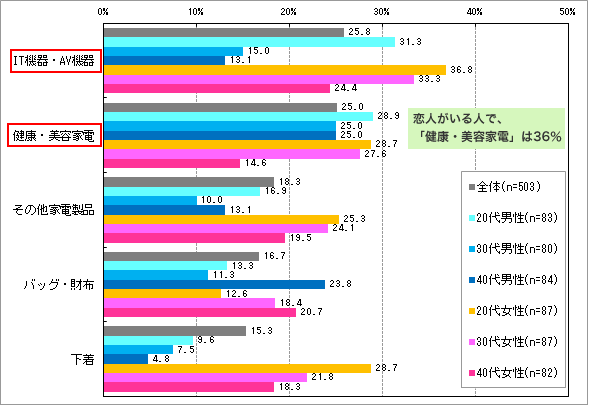 【図8】実用品だけど実はクリスマスプレゼントとして喜ばれそうなもの(複数選択)