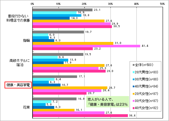 【図9】自分では買わないけれど、もらったらうれしいプレゼント(複数選択)