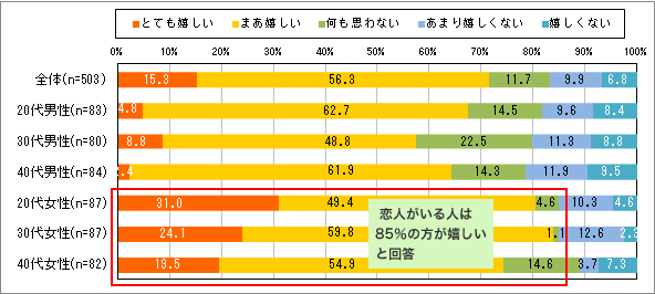 【図11】クリスマスプレゼントに美容家電をもらったらどう思いますか。(単一回答)