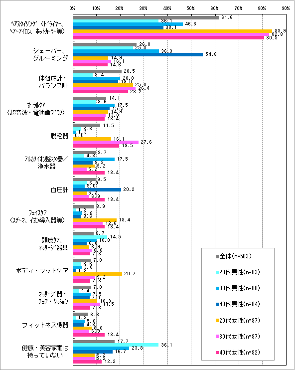 【図12】「自宅で利用している健康・美容家電」(複数回答)